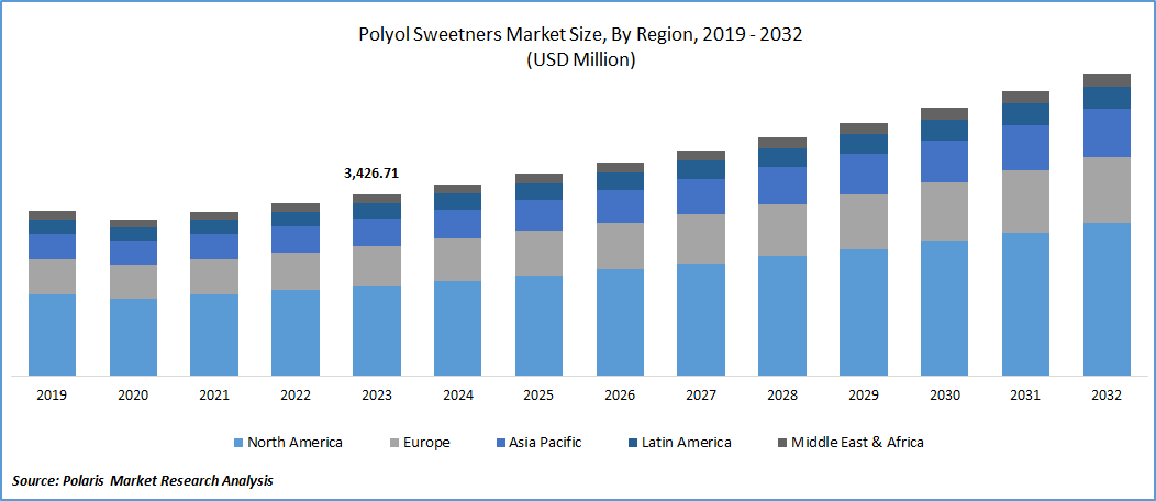 Polyol Sweeteners Market Size